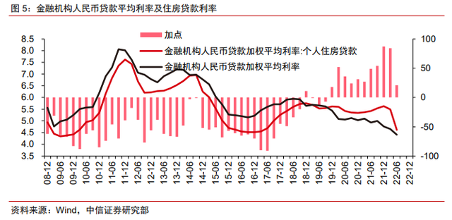 保交樓、保銷售和保信用——地產(chǎn)政策的三支箭(圖4)
