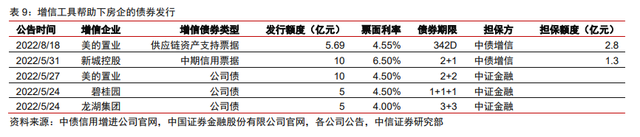 保交樓、保銷售和保信用——地產(chǎn)政策的三支箭(圖6)