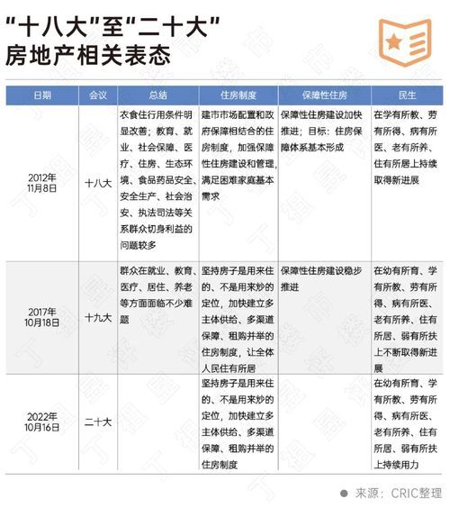 二十大會議后地產(chǎn)行業(yè)怎么走？(圖2)